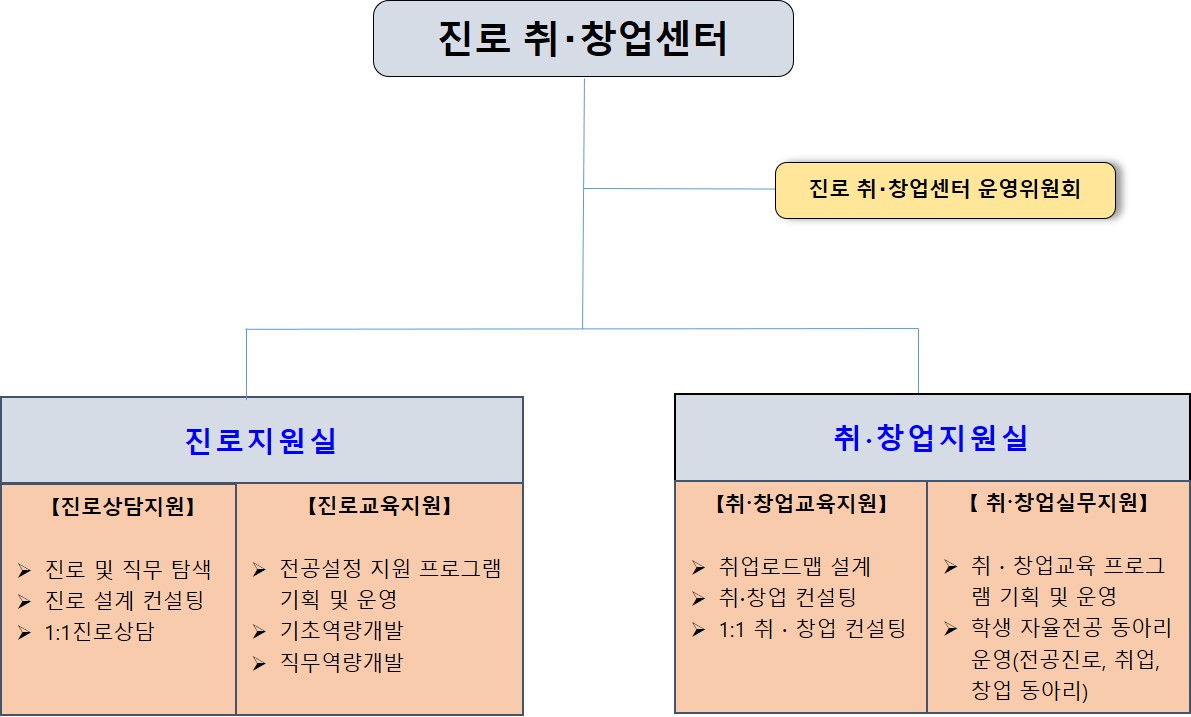 취창업센터 조직도